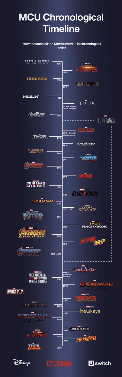 mcu timeline|mcu timeline order 2022.